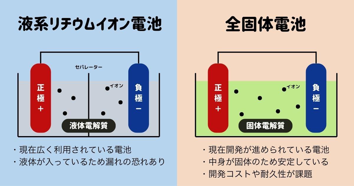 リチウムイオン電池と全固体電池の違い