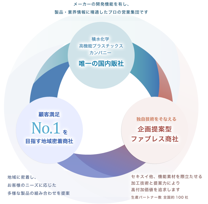 わたしたちは、お客様に満足と価値を提供し続ける、創造型企業を目指しています。