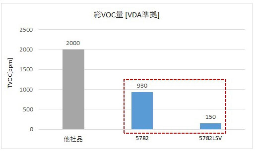 積水両面テープ#5782の総VOC量グラフ