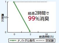 アンモニアの消臭分解テスト