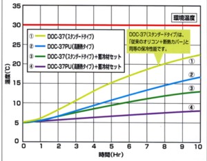 断熱オリタタミコンテナの保冷性能シュミレーション