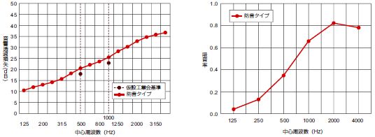 ■音響透過損失試験結果■残響室法吸音率