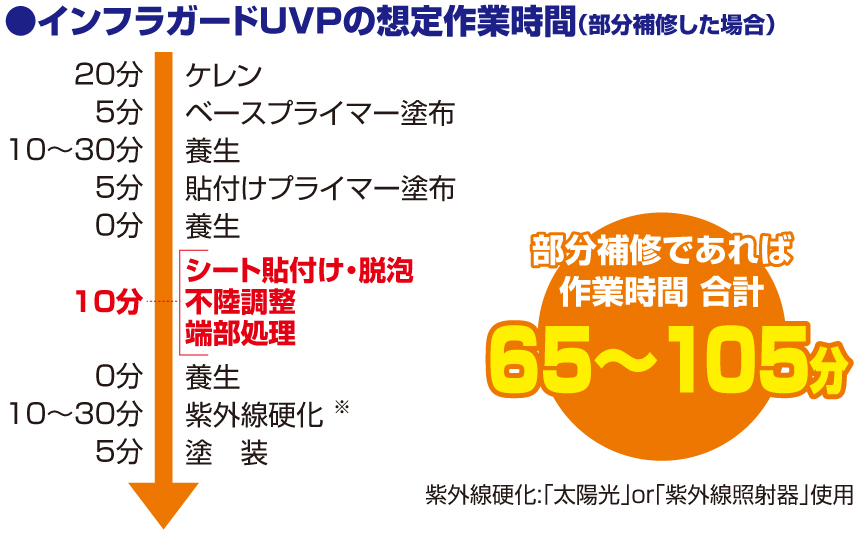 インフラガードUVPが選ばれるポイント