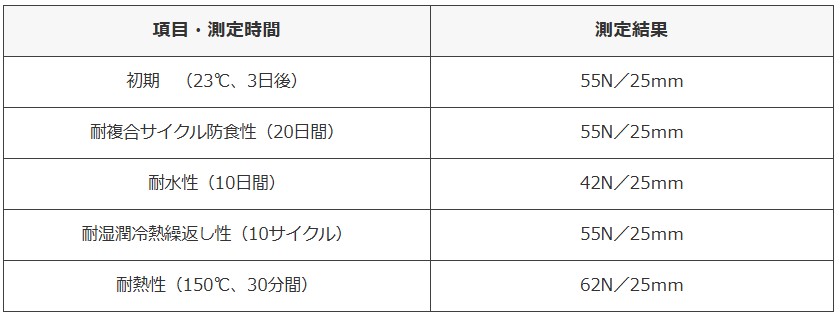 粘着力