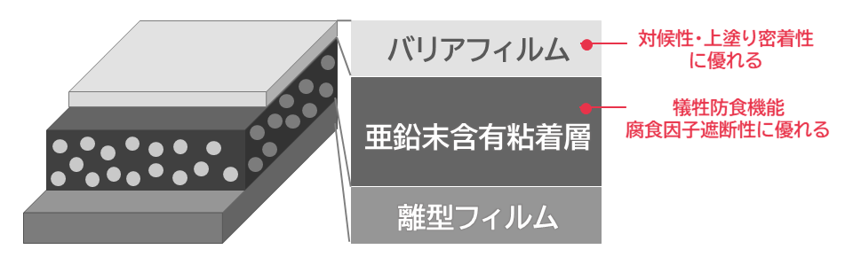 構成