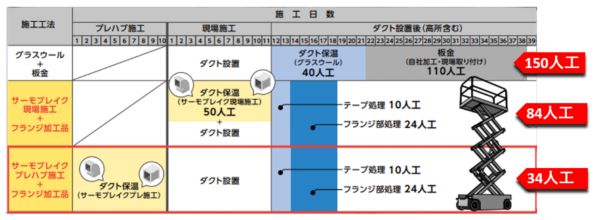 工期を短縮