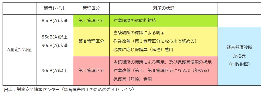 作業環境上の基準