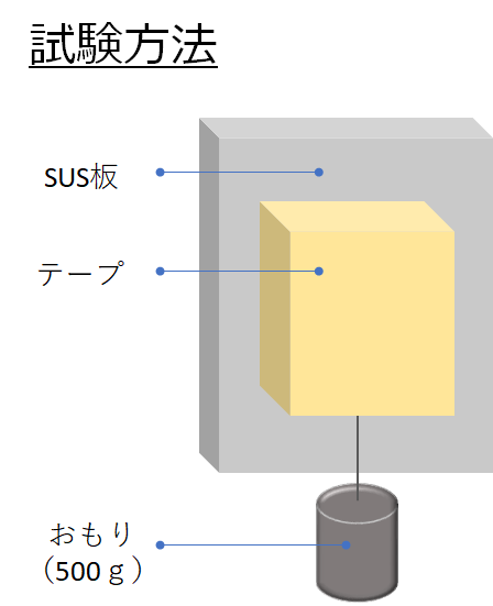 試験方法