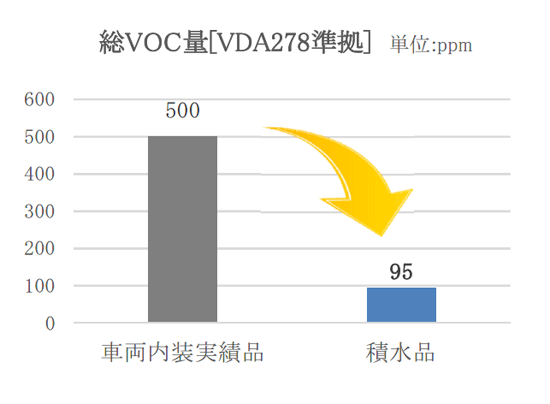 総VOC量