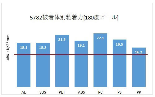 粘着力と再剥離性