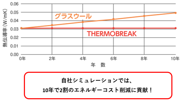 経年劣化も少ない