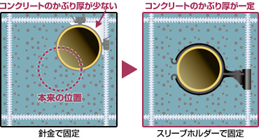 被り圧を均一に